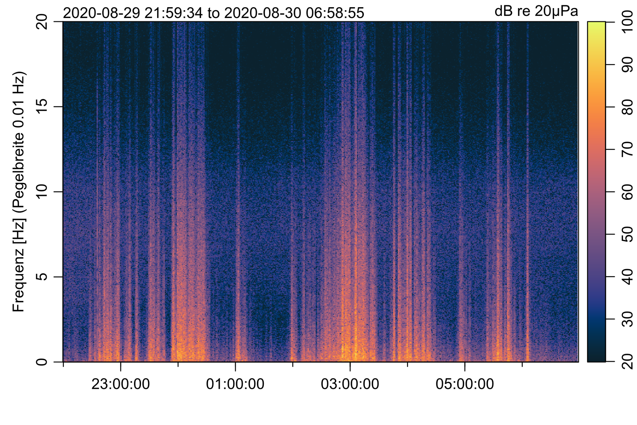 Spektrogramm Sturmnacht in den Alpen